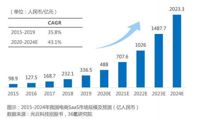 中国电商SaaS行业研究报告：“产品、生态与品牌”三驾马车驱动光云科技打造行业竞争壁垒