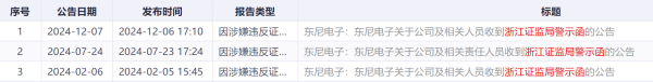 股市如何配资炒股 涉嫌信披违规，东尼电子被证监会立案！公司回应：或与此前两份警示函内容有关